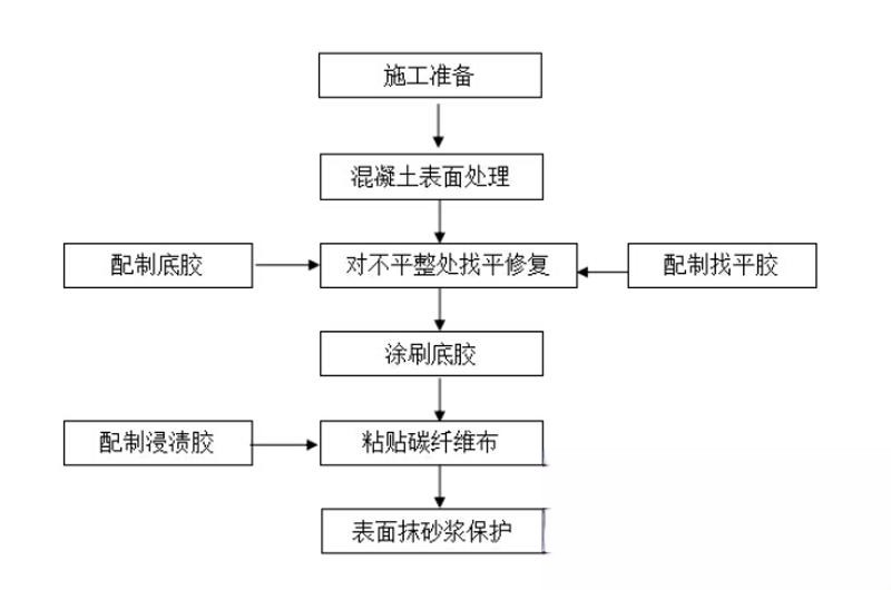 凤翔碳纤维加固的优势以及使用方法